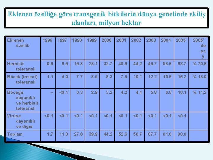 Eklenen özelliğe göre transgenik bitkilerin dünya genelinde ekiliş alanları, milyon hektar Eklenen özellik 1996