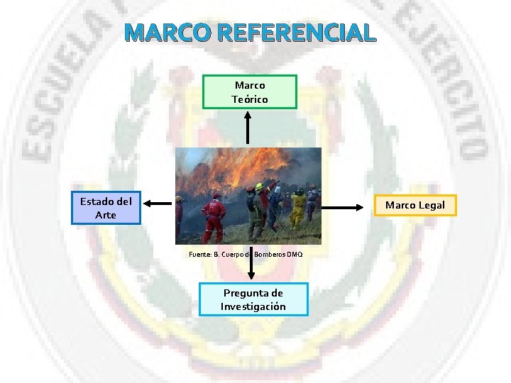 MARCO REFERENCIAL Marco Teórico Estado del Arte Marco Legal Fuente: B. Cuerpo de Bomberos