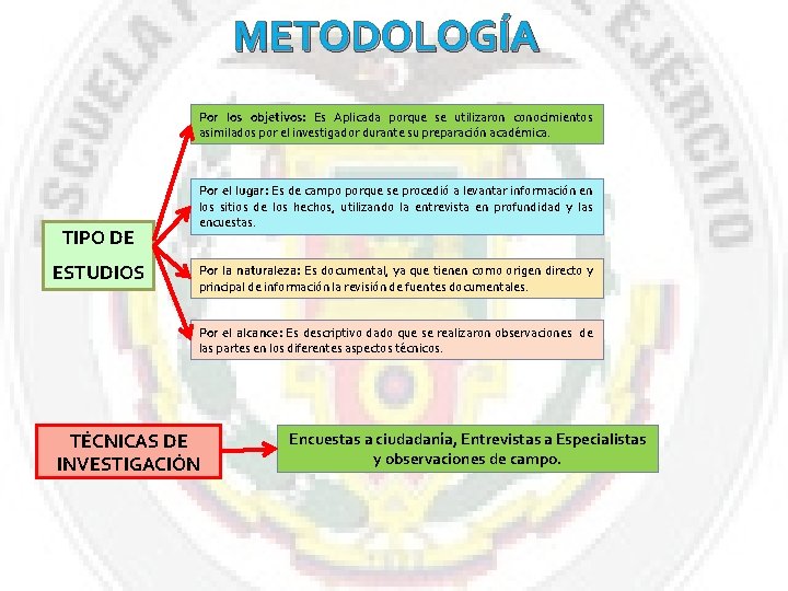 METODOLOGÍA Por los objetivos: Es Aplicada porque se utilizaron conocimientos asimilados por el investigador