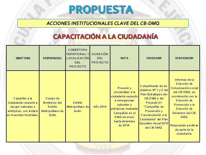 PROPUESTA ACCIONES INSTITUCIONALES CLAVE DEL CB-DMQ CAPACITACIÓN A LA CIUDADANÍA OBJETIVOS RESPONSABLE COBERTURA TERRITORIAL