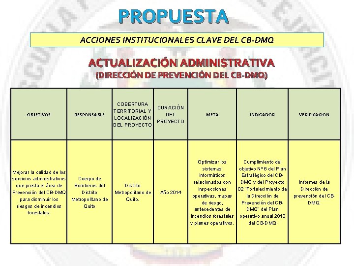 PROPUESTA ACCIONES INSTITUCIONALES CLAVE DEL CB-DMQ ACTUALIZACIÓN ADMINISTRATIVA (DIRECCIÓN DE PREVENCIÓN DEL CB-DMQ) OBJETIVOS