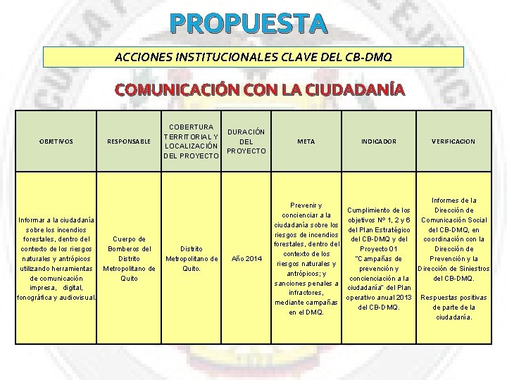 PROPUESTA ACCIONES INSTITUCIONALES CLAVE DEL CB-DMQ COMUNICACIÓN CON LA CIUDADANÍA OBJETIVOS RESPONSABLE Informar a