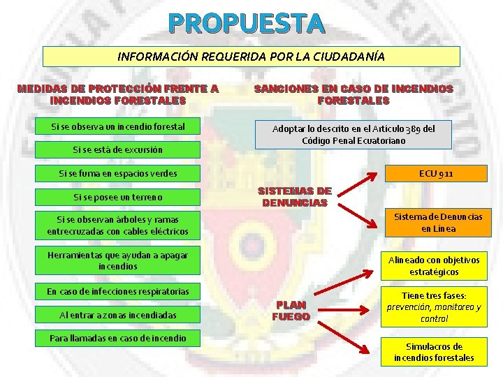 PROPUESTA INFORMACIÓN REQUERIDA POR LA CIUDADANÍA MEDIDAS DE PROTECCIÓN FRENTE A INCENDIOS FORESTALES SANCIONES