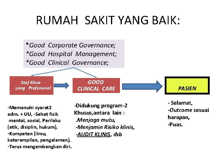 RUMAH SAKIT YANG BAIK: *Good Corporate Governance; *Good Hospital Management; *Good Clinical Governance; Staf