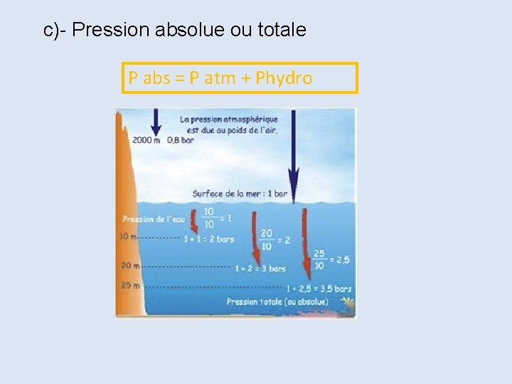 c)- Pression absolue ou totale P abs = P atm + Phydro 