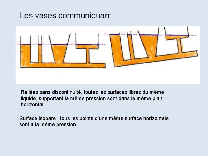  Les vases communiquant Reliées sans discontinuité, toutes les surfaces libres du même liquide,