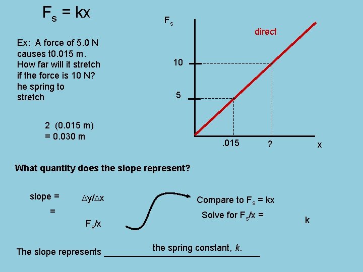 Fs = kx Ex: A force of 5. 0 N causes t 0. 015