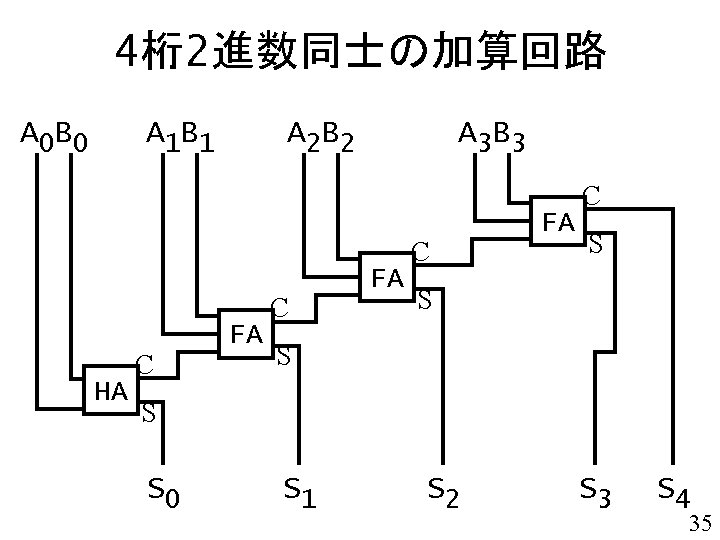 4桁2進数同士の加算回路 A 0 B 0 A 1 B 1 HA C A 2 B