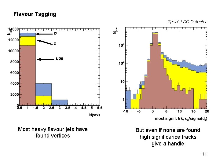 Flavour Tagging Zpeak LDC Detector b c uds Most heavy flavour jets have found Flavour Tagging Zpeak LDC Detector b c uds Most heavy flavour jets have found