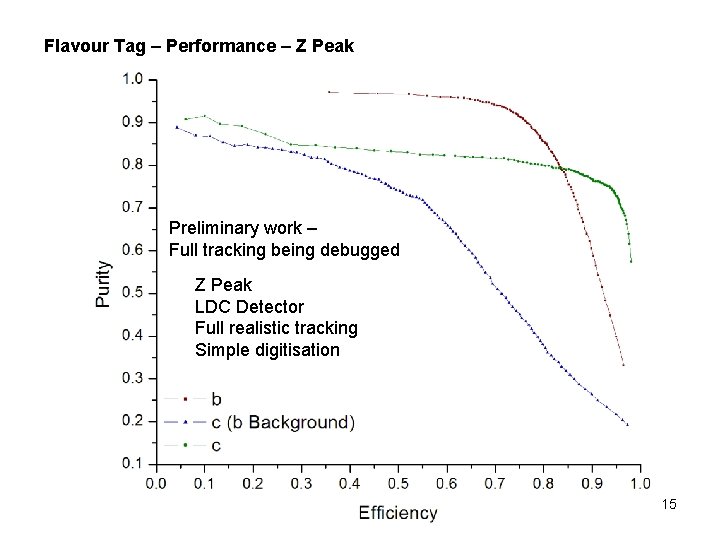 Flavour Tag – Performance – Z Peak Varying Neural Net Cut Preliminary work – Flavour Tag – Performance – Z Peak Varying Neural Net Cut Preliminary work –
