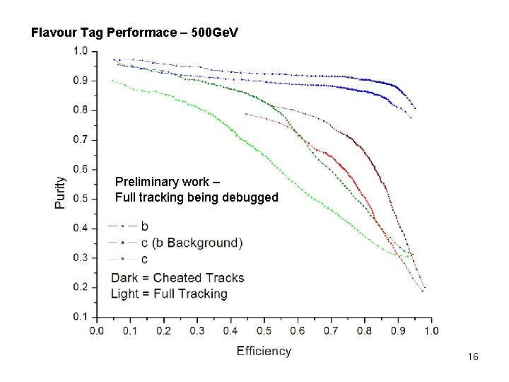 Flavour Tag Performace – 500 Ge. V Preliminary work – Full tracking being debugged Flavour Tag Performace – 500 Ge. V Preliminary work – Full tracking being debugged