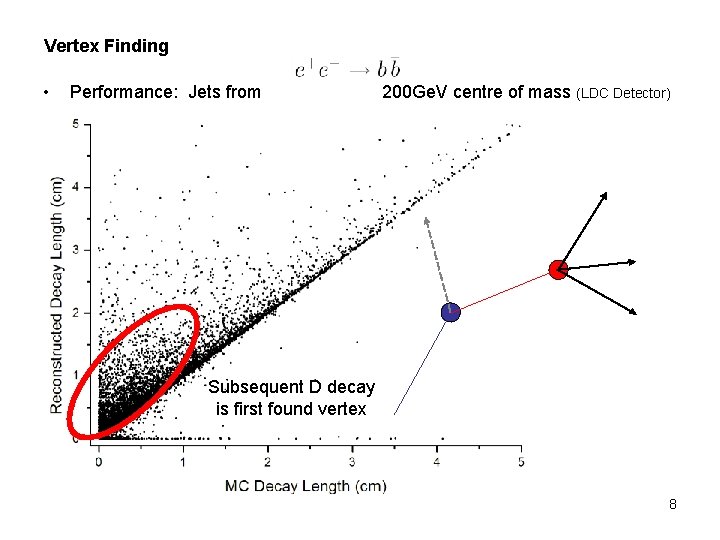 Vertex Finding • Performance: Jets from 200 Ge. V centre of mass (LDC Detector) Vertex Finding • Performance: Jets from 200 Ge. V centre of mass (LDC Detector)