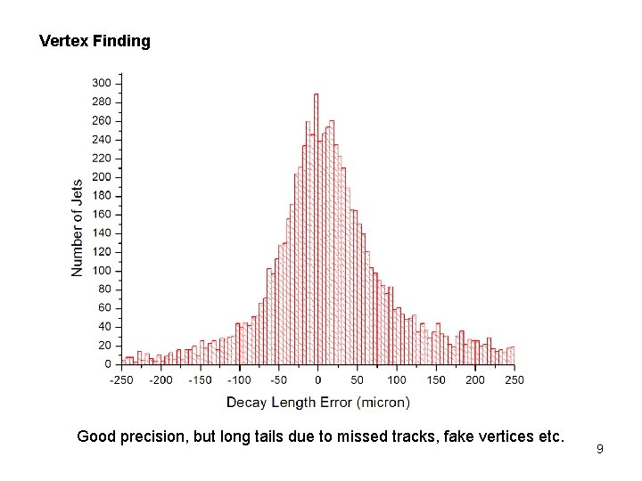 Vertex Finding Good precision, but long tails due to missed tracks, fake vertices etc. Vertex Finding Good precision, but long tails due to missed tracks, fake vertices etc.