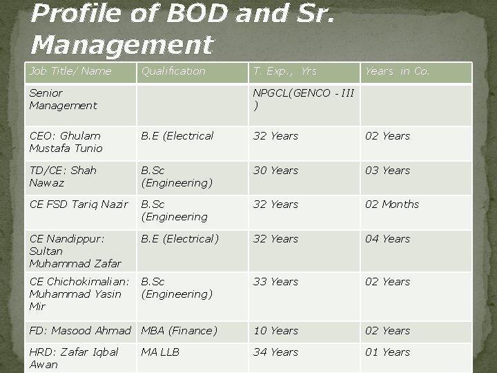 Profile of BOD and Sr. Management Job Title/ Name Qualification Senior Management T. Exp.