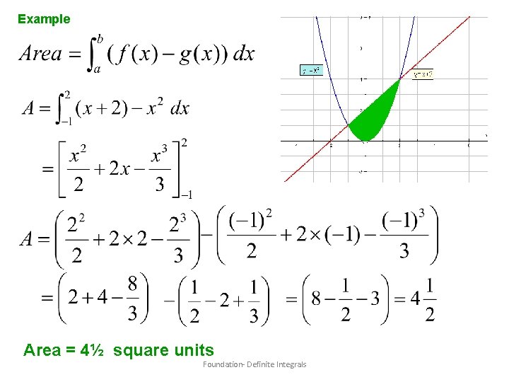 Example Area = 4½ square units Foundation- Definite Integrals 