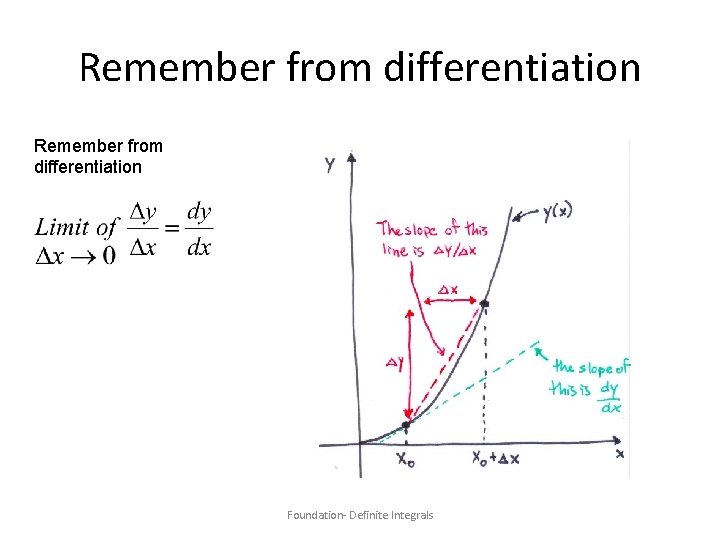 Remember from differentiation Foundation- Definite Integrals 