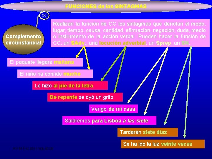 FUNCIONES de los SINTAGMAS CC Complemento circunstancial Realizan la función de CC los sintagmas