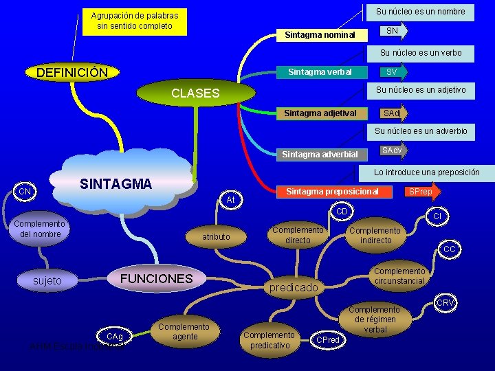 Su núcleo es un nombre Agrupación de palabras sin sentido completo SN Sintagma nominal