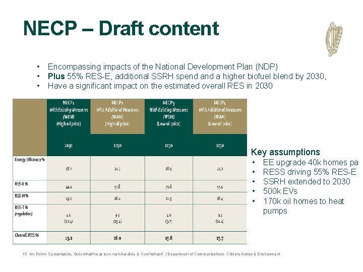NECP – Draft content • • • Encompassing impacts of the National Development Plan NECP – Draft content • • • Encompassing impacts of the National Development Plan