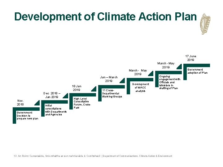 Development of Climate Action Plan Jan – March 2019 18 Jan 2019 Dec 2018 Development of Climate Action Plan Jan – March 2019 18 Jan 2019 Dec 2018