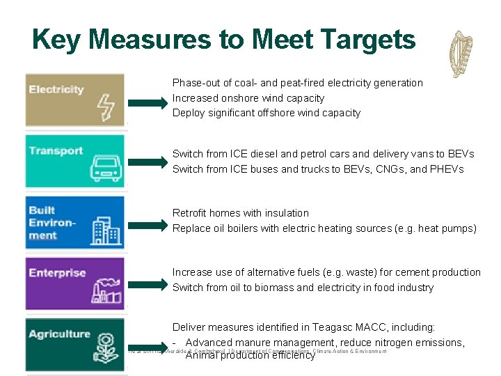 Key Measures to Meet Targets Phase-out of coal- and peat-fired electricity generation Increased onshore Key Measures to Meet Targets Phase-out of coal- and peat-fired electricity generation Increased onshore