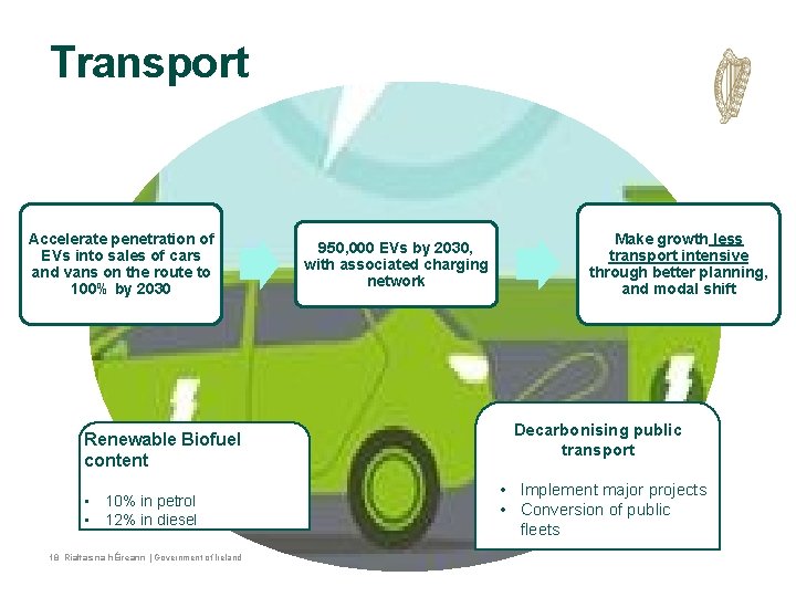 Transport Accelerate penetration of EVs into sales of cars and vans on the route Transport Accelerate penetration of EVs into sales of cars and vans on the route