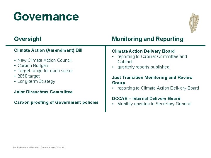 Governance Oversight Monitoring and Reporting Climate Action (Amendment) Bill Climate Action Delivery Board • Governance Oversight Monitoring and Reporting Climate Action (Amendment) Bill Climate Action Delivery Board •