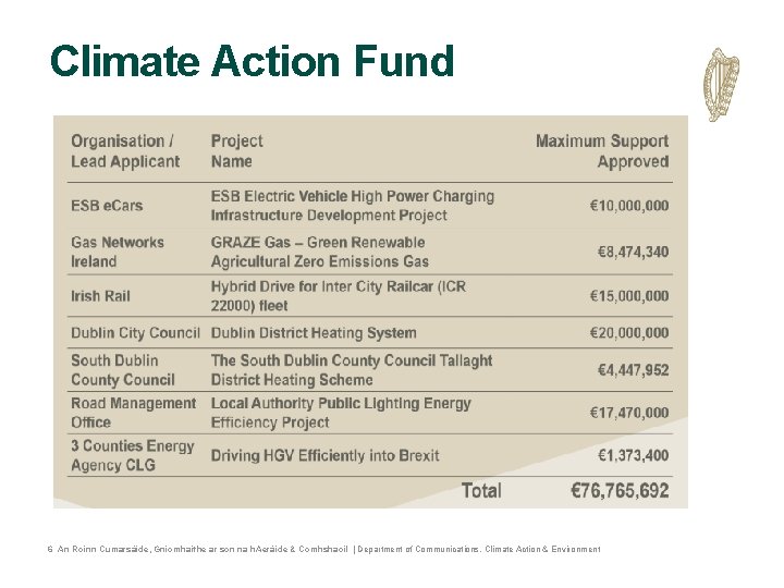Climate Action Fund Body Level One Body Level Two Body Level Three Body Level Climate Action Fund Body Level One Body Level Two Body Level Three Body Level