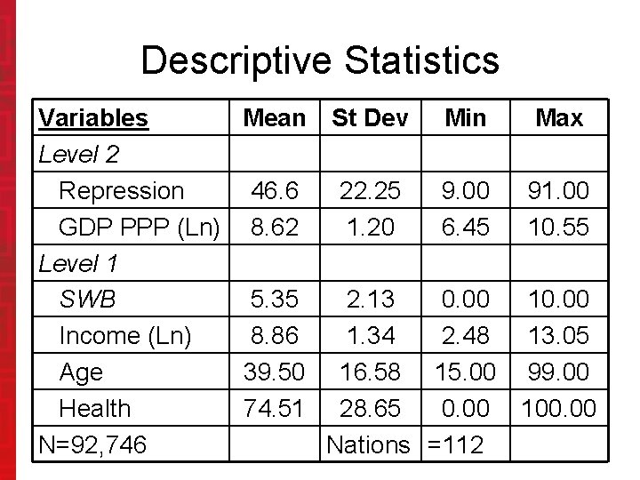 Descriptive Statistics Variables Mean St Dev Min Max Level 2 Repression 46. 6 22.