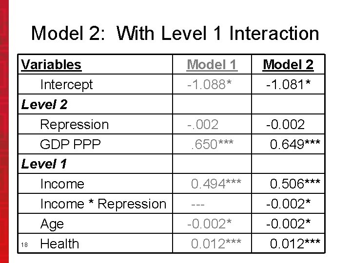Model 2: With Level 1 Interaction Variables Intercept Level 2 Repression GDP PPP Level