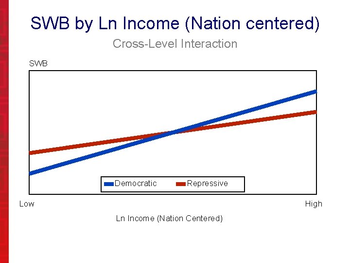 SWB by Ln Income (Nation centered) Cross-Level Interaction SWB Democratic Repressive Low High Ln