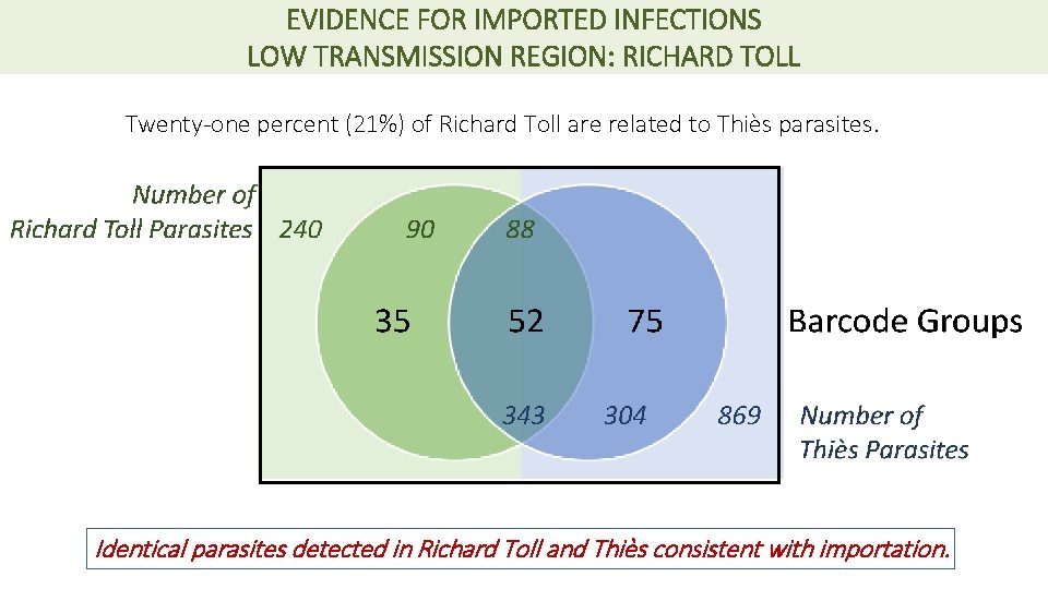 EVIDENCE FOR IMPORTED INFECTIONS LOW TRANSMISSION REGION: RICHARD TOLL Twenty-one percent (21%) of Richard