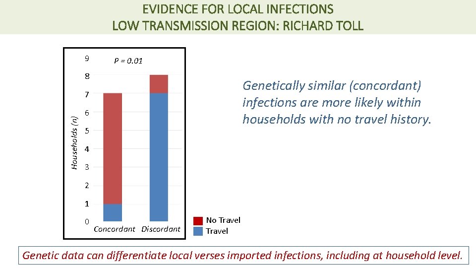 EVIDENCE FOR LOCAL INFECTIONS LOW TRANSMISSION REGION: RICHARD TOLL 9 P = 0. 01