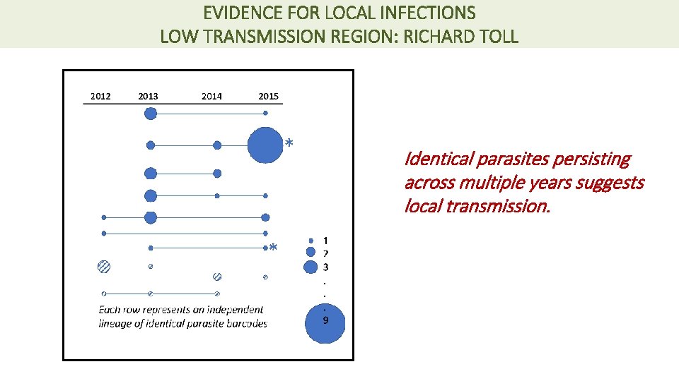 EVIDENCE FOR LOCAL INFECTIONS LOW TRANSMISSION REGION: RICHARD TOLL Identical parasites persisting across multiple