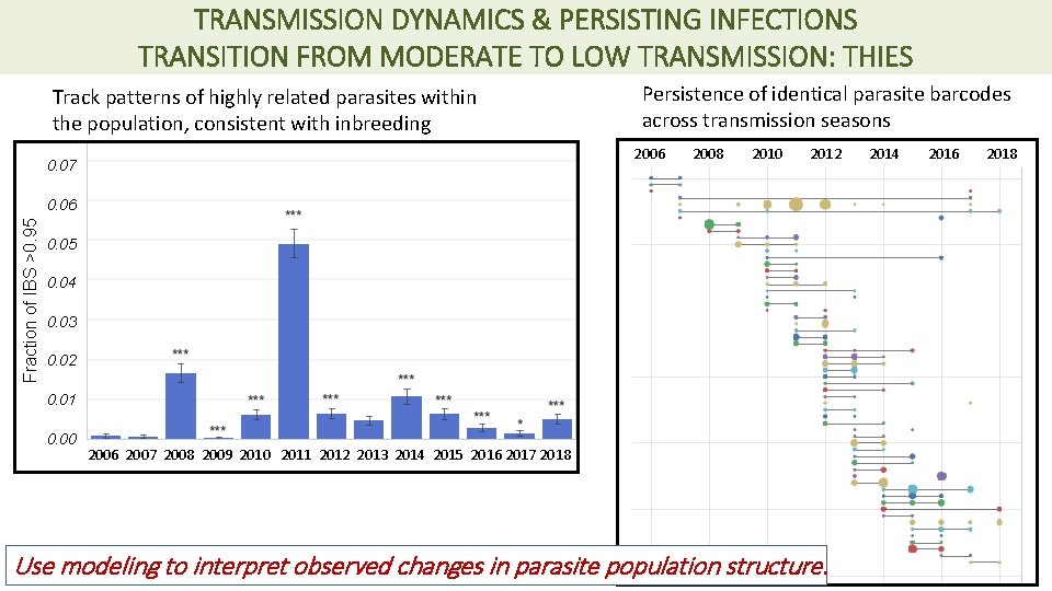 TRANSMISSION DYNAMICS & PERSISTING INFECTIONS TRANSITION FROM MODERATE TO LOW TRANSMISSION: THIES Track patterns