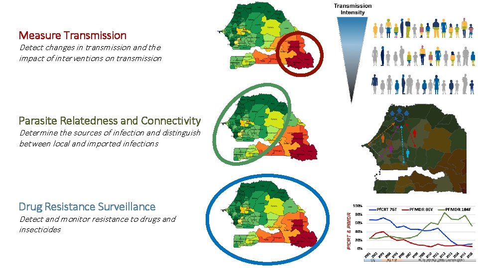 Measure Transmission Detect changes in transmission and the impact of interventions on transmission Parasite