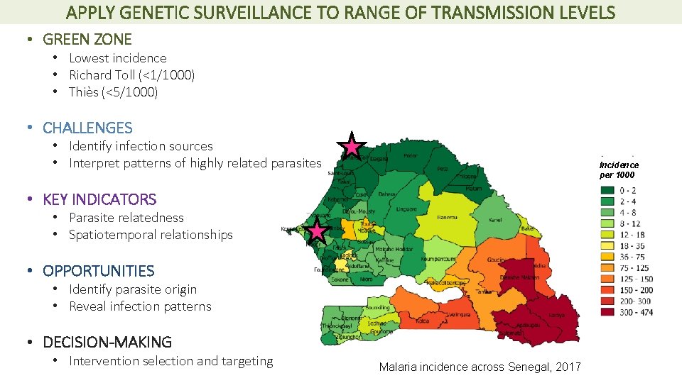 APPLY GENETIC SURVEILLANCE TO RANGE OF TRANSMISSION LEVELS • GREEN ZONE • Lowest incidence