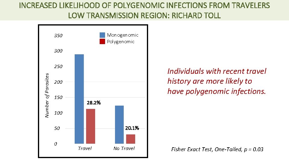 INCREASED LIKELIHOOD OF POLYGENOMIC INFECTIONS FROM TRAVELERS LOW TRANSMISSION REGION: RICHARD TOLL Monogenomic Polygenomic