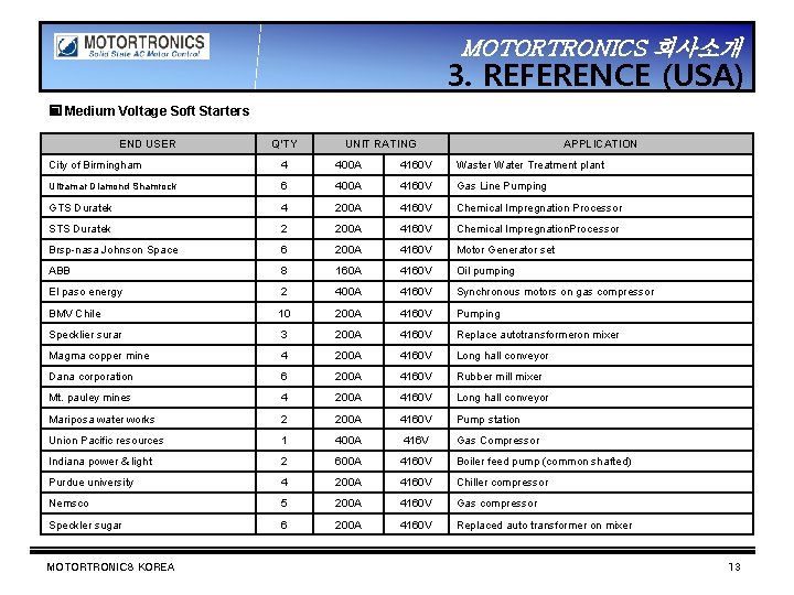 MOTORTRONICS 회사소개 3. REFERENCE (USA) ▣ Medium Voltage Soft Starters END USER Q’TY UNIT