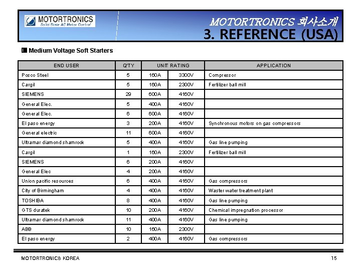 MOTORTRONICS 회사소개 3. REFERENCE (USA) ▣ Medium Voltage Soft Starters END USER Q’TY UNIT