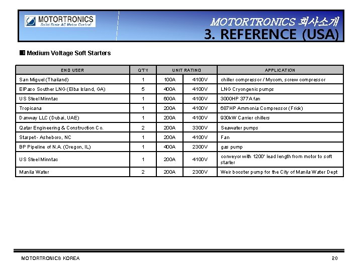 MOTORTRONICS 회사소개 3. REFERENCE (USA) ▣ Medium Voltage Soft Starters END USER Q’TY UNIT