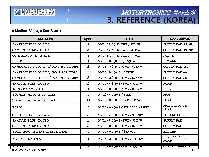 MOTORTRONICS 회사소개 3. REFERENCE (KOREA) ▣ Medium Voltage Soft Starter END USER Q’TY SPEC