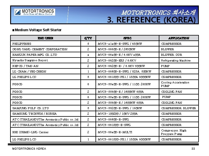 MOTORTRONICS 회사소개 3. REFERENCE (KOREA) ▣ Medium Voltage Soft Starter END USER Q’TY SPEC