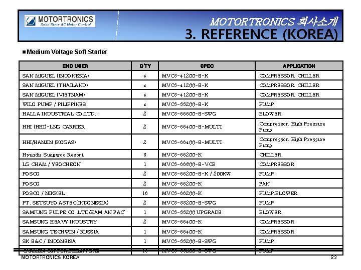 MOTORTRONICS 회사소개 3. REFERENCE (KOREA) ▣ Medium Voltage Soft Starter END USER Q’TY SPEC