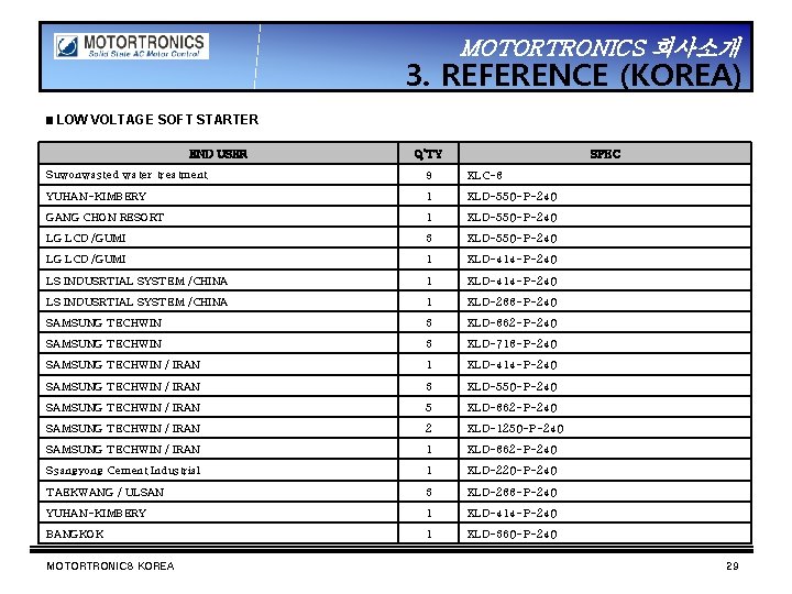 MOTORTRONICS 회사소개 3. REFERENCE (KOREA) ▣ LOW VOLTAGE SOFT STARTER END USER Q’TY SPEC