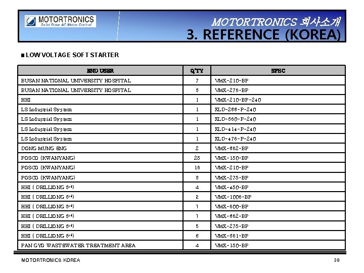 MOTORTRONICS 회사소개 3. REFERENCE (KOREA) ▣ LOW VOLTAGE SOFT STARTER END USER Q’TY SPEC