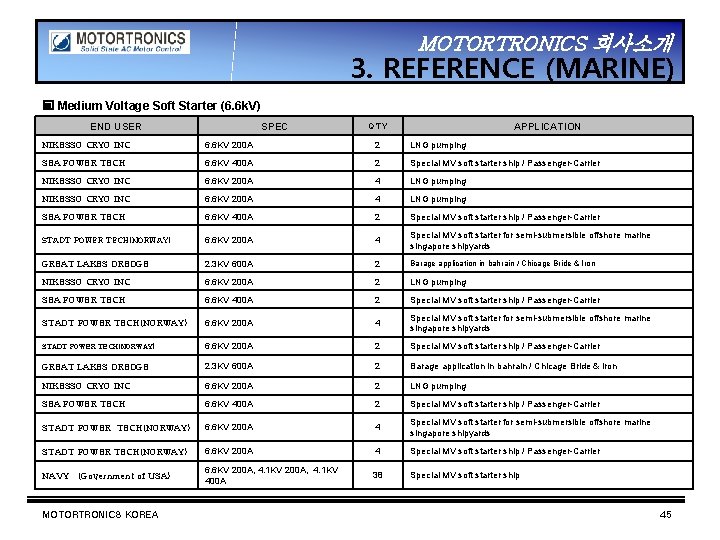 MOTORTRONICS 회사소개 3. REFERENCE (MARINE) ▣ Medium Voltage Soft Starter (6. 6 k. V)