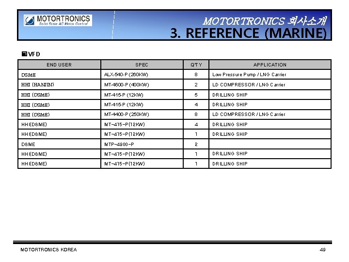 MOTORTRONICS 회사소개 3. REFERENCE (MARINE) ▣ VFD 　 END USER 　 SPEC 　 Q’TY