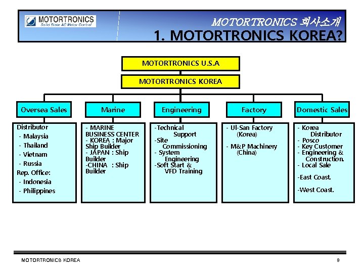 MOTORTRONICS 회사소개 1. MOTORTRONICS KOREA? MOTORTRONICS U. S. A MOTORTRONICS KOREA Oversea Sales Distributor