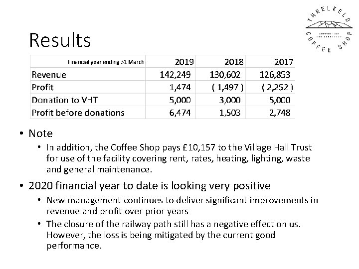 Results • Note • In addition, the Coffee Shop pays £ 10, 157 to Results • Note • In addition, the Coffee Shop pays £ 10, 157 to
